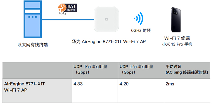 图1：Tolly Wi-Fi 7测试报告单终端测速截屏